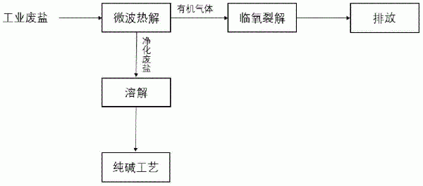 工業氯化鈉廢鹽的凈化處理及資源化再利用方法與流程