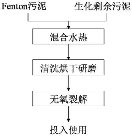 過硫酸鹽及其制備方法與應用