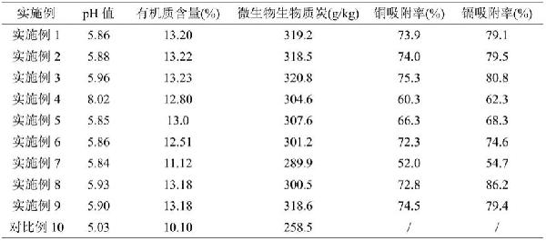 用于銅鎘污染酸性土壤的修復劑及其制備方法與流程
