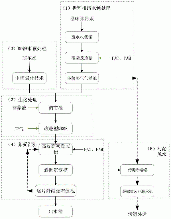 石化行業循環排污水及RO濃水的處理系統及廢水處理工藝的制作方法
