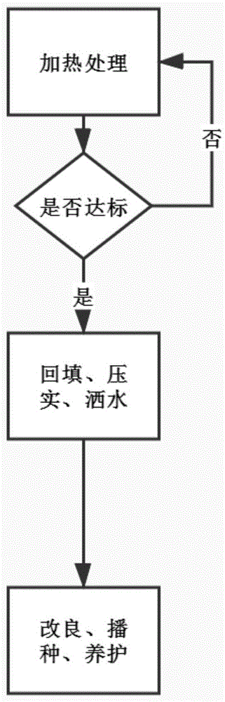 原地異位加熱處理后土壤的生態功能恢復方法與流程