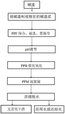 氨堿法制純堿的堿渣無害化治理及其資源化利用方法與流程