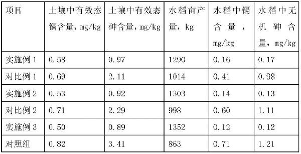 復合生物炭治理砷、鎘復合污染土地的方法與流程