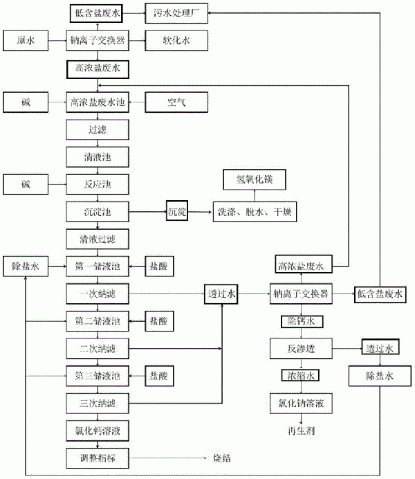 鈉離子交換器再生高濃鹽廢水的聯合處理方法與流程