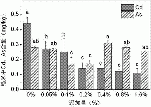 用于修復鎘砷復合污染土壤的高效調理劑及其應用方法與流程