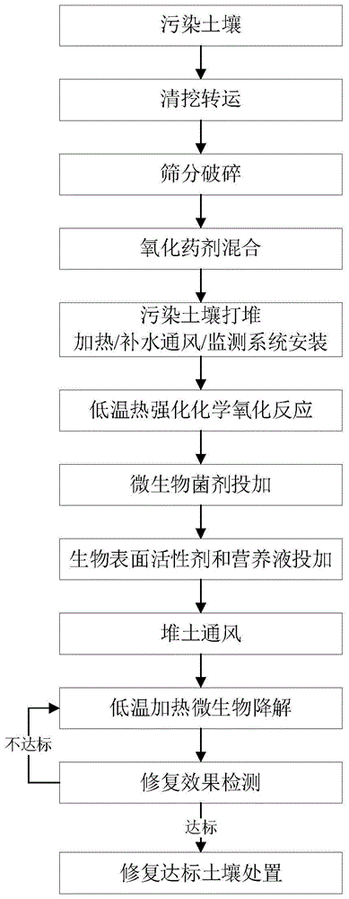 多環芳烴污染土壤的低溫熱強化化學氧化-微生物耦合修復系統及方法與流程