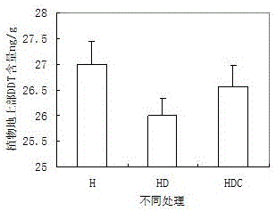 植物?微生物聯合修復DDT污染土壤的方法及應用與流程