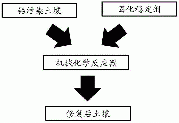 重金屬鉛污染土壤的機械化學固化穩定化修復方法與流程