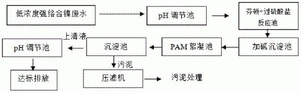 EDTA類強絡合重金屬廢水的處理工藝的制作方法