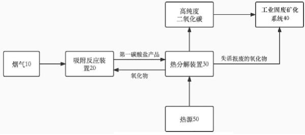 煙氣中二氧化碳捕集與基于工業固廢的二氧化碳礦化耦合系統的制作方法