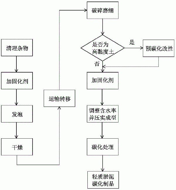 堆場高含水率淤泥的處理方法與流程