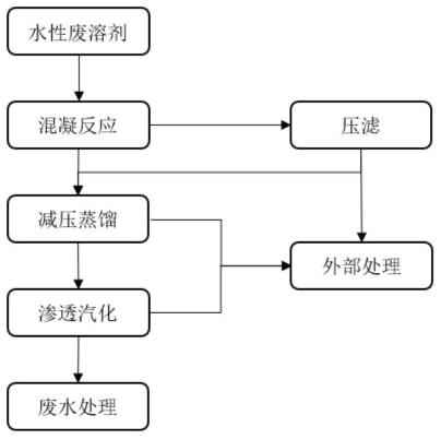 水性廢溶劑的處理方法及其處理裝置與流程