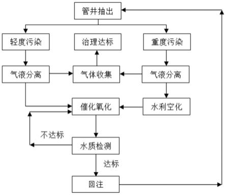 有機污染地塊土水氣協同處置工藝的制作方法