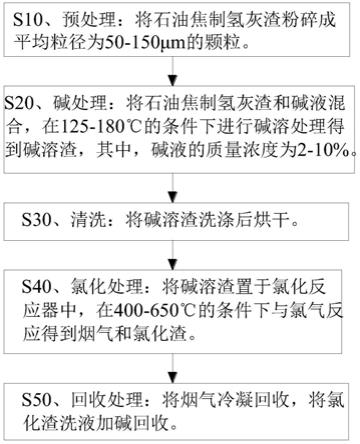 石油焦制氫灰渣的處理方法與流程