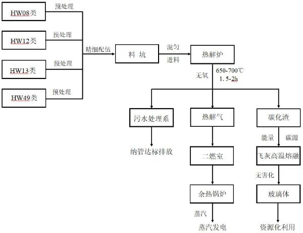 油泥與有機危廢協同熱解處置工藝的制作方法