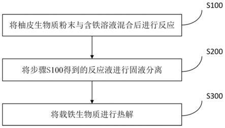鐵改性生物炭及其制備方法與應用
