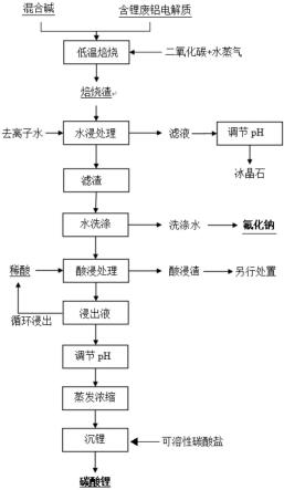 低溫焙燒含鋰廢鋁電解質提鋰收氟的方法與流程
