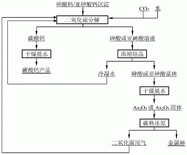 從砷酸鈣/亞砷酸鈣沉淀物中綜合回收鈣、砷的方法與流程