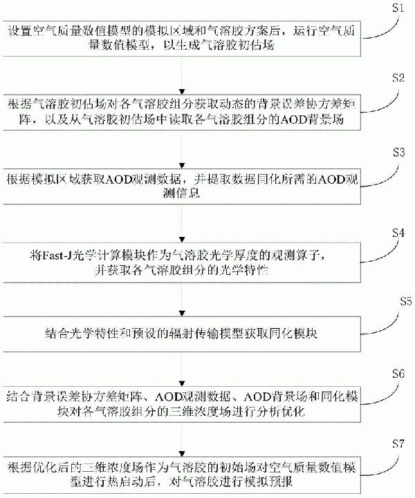 氣溶膠光學厚度的三維變分同化方法、系統和存儲介質與流程