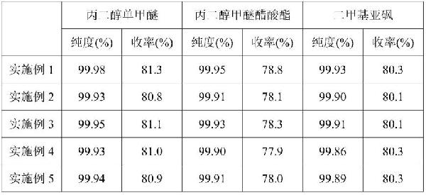 從廢有機溶劑中回收二甲基亞砜的方法與流程