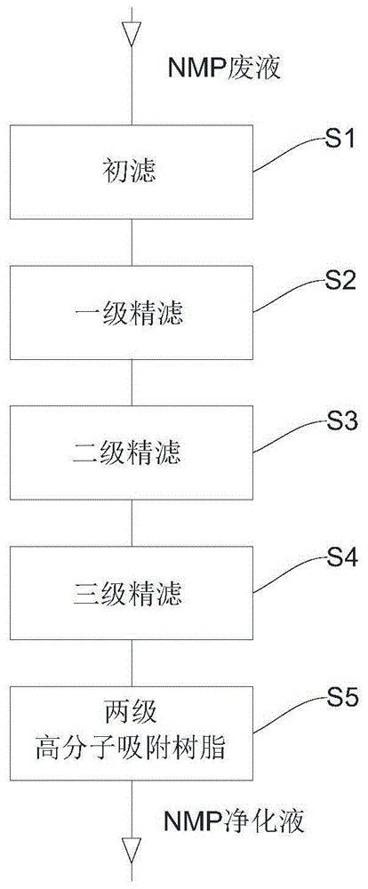 NMP廢液純化方法及系統與流程