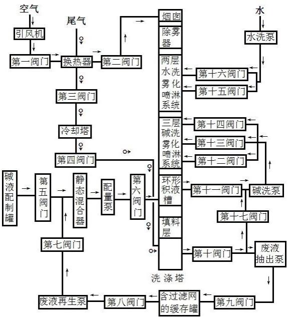 實現二氧化硫超低排放的化工尾氣處理裝置的制作方法