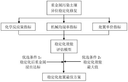 通過效能評估方式優化重金屬污染土壤異位穩定化處置方案的方法