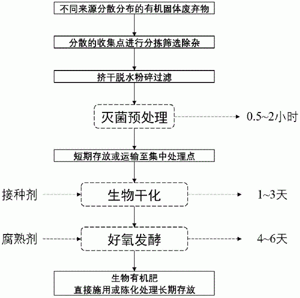 有機固體廢棄物快速生物干化-好氧發酵處理方法與流程