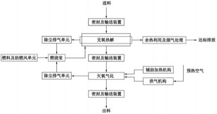 無氧熱解聯合欠氧氣化處理有機廢棄物的方法與流程