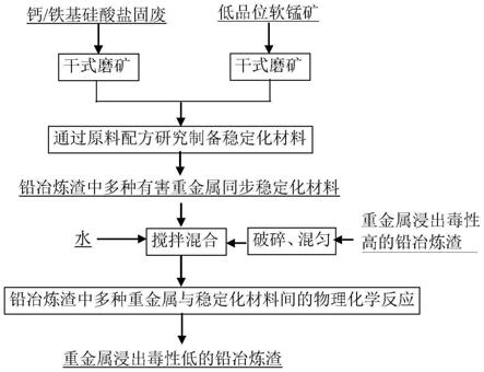 鉛冶煉渣中多種有害重金屬同步穩定化材料