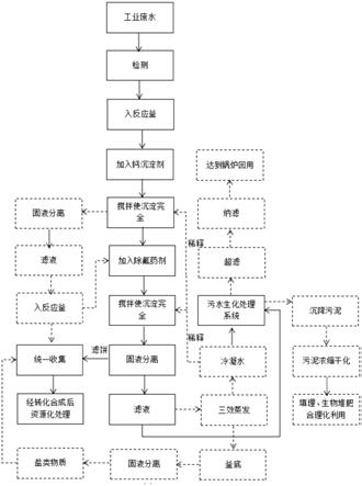 工業廢水除氟除硬度的方法與流程