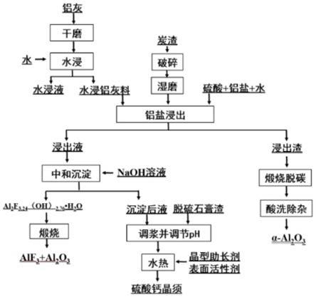 協同處理鋁灰、炭渣及脫硫石膏渣的方法