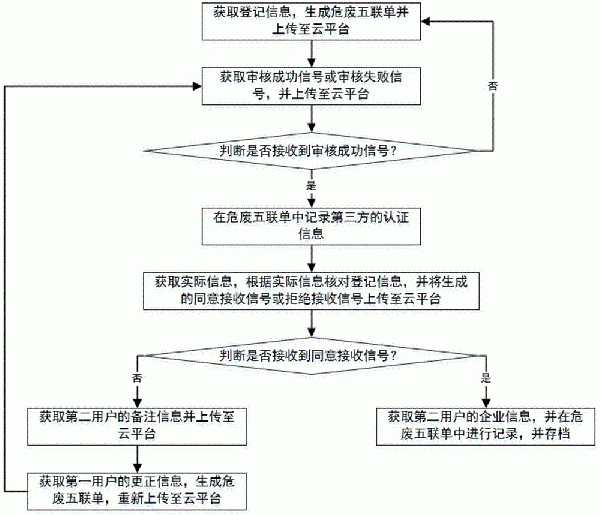 電子危廢轉移五聯單管理方法與流程