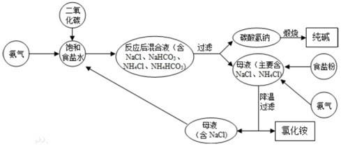 利用電石渣反應制氨氣與二氧化碳雙循環利用的制堿工藝的制作方法