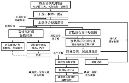 用冶金行業富鐵固廢制備鋰電池正極材料磷酸鐵鋰的方法與流程