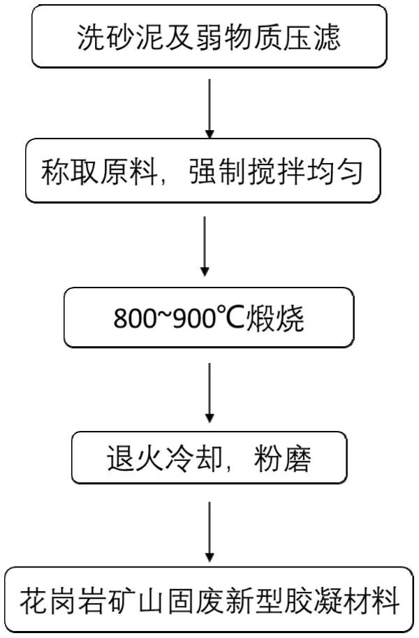 利用花崗巖礦山固廢生產的新型膠凝材料的制備方法與流程