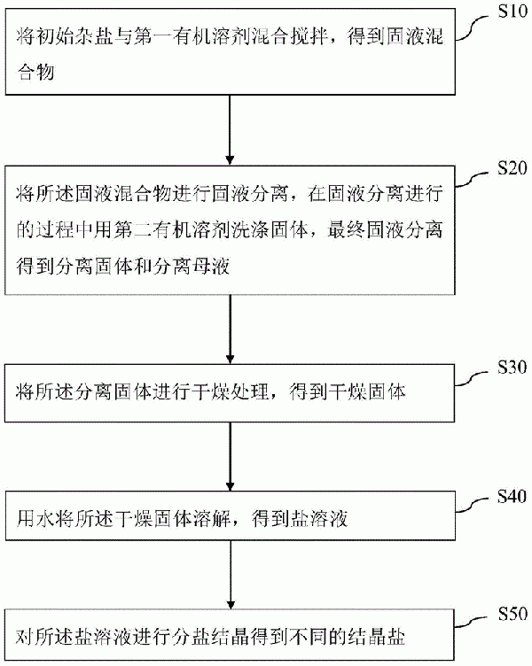 雜鹽資源化的處理方法及系統與流程