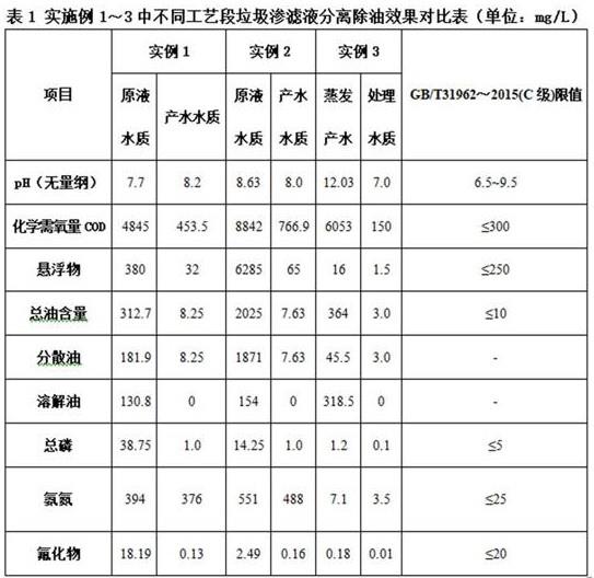 工業固體垃圾含油滲濾液的處理方法與流程