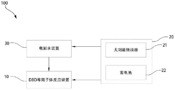DBD等離子體反應裝置及轉化CO2的等離子體系統