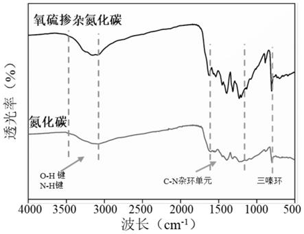 氧硫雙摻雜氮化碳可見光催化材料的制備方法及其應用