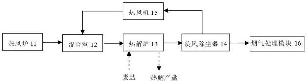 工業廢鹽熱解處理系統的制作方法