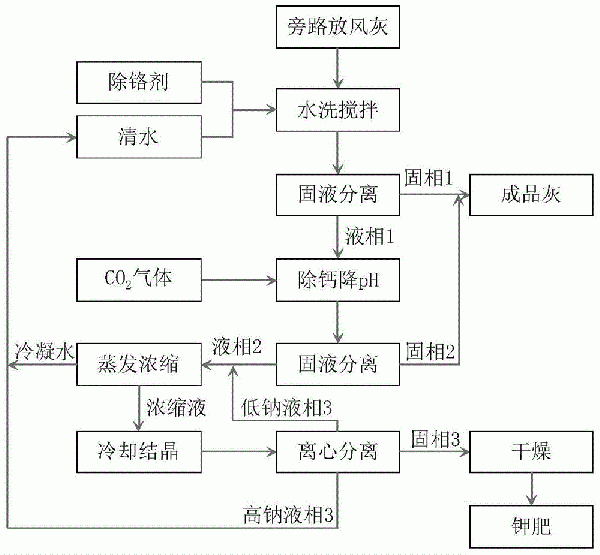 水泥窯旁路放風灰資源化利用系統及方法與流程