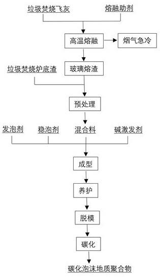 垃圾焚燒爐底渣協同垃圾焚燒飛灰制備碳化泡沫地質聚合物方法及其應用與流程