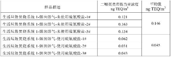 可溶性硫氰酸鹽在固體廢棄物焚燒煙氣二噁英類減排控制方面的應用