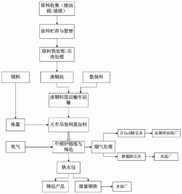 采用中頻爐的危廢資源化綜合處理系統及其處理方法與流程