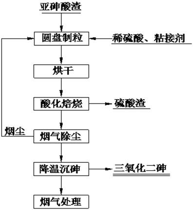 從亞砷酸渣中回收三氧化二砷的生產方法與流程