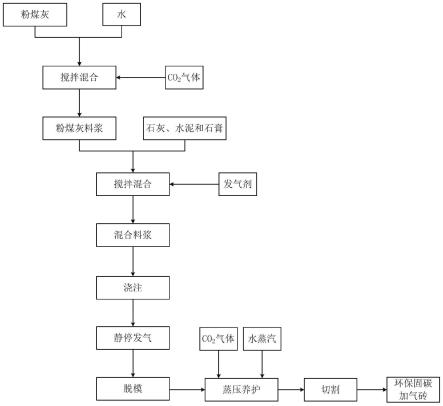 環保固碳加氣磚的生產方法及系統與流程