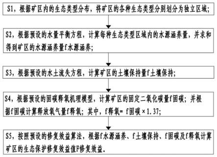 礦區生態保護修復效益評價方法與流程