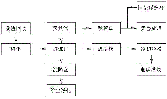 基于碳渣提取的電解質塊及其提取工藝的制作方法