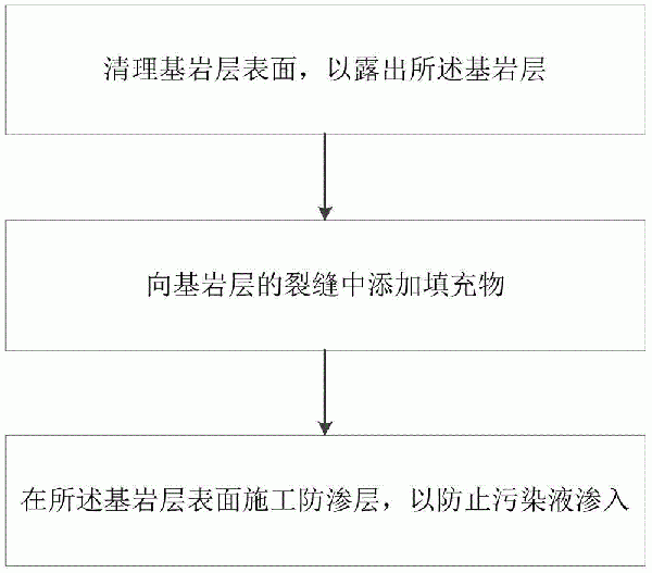 廢渣或尾礦堆場底部防滲風化基巖的修復方法與流程